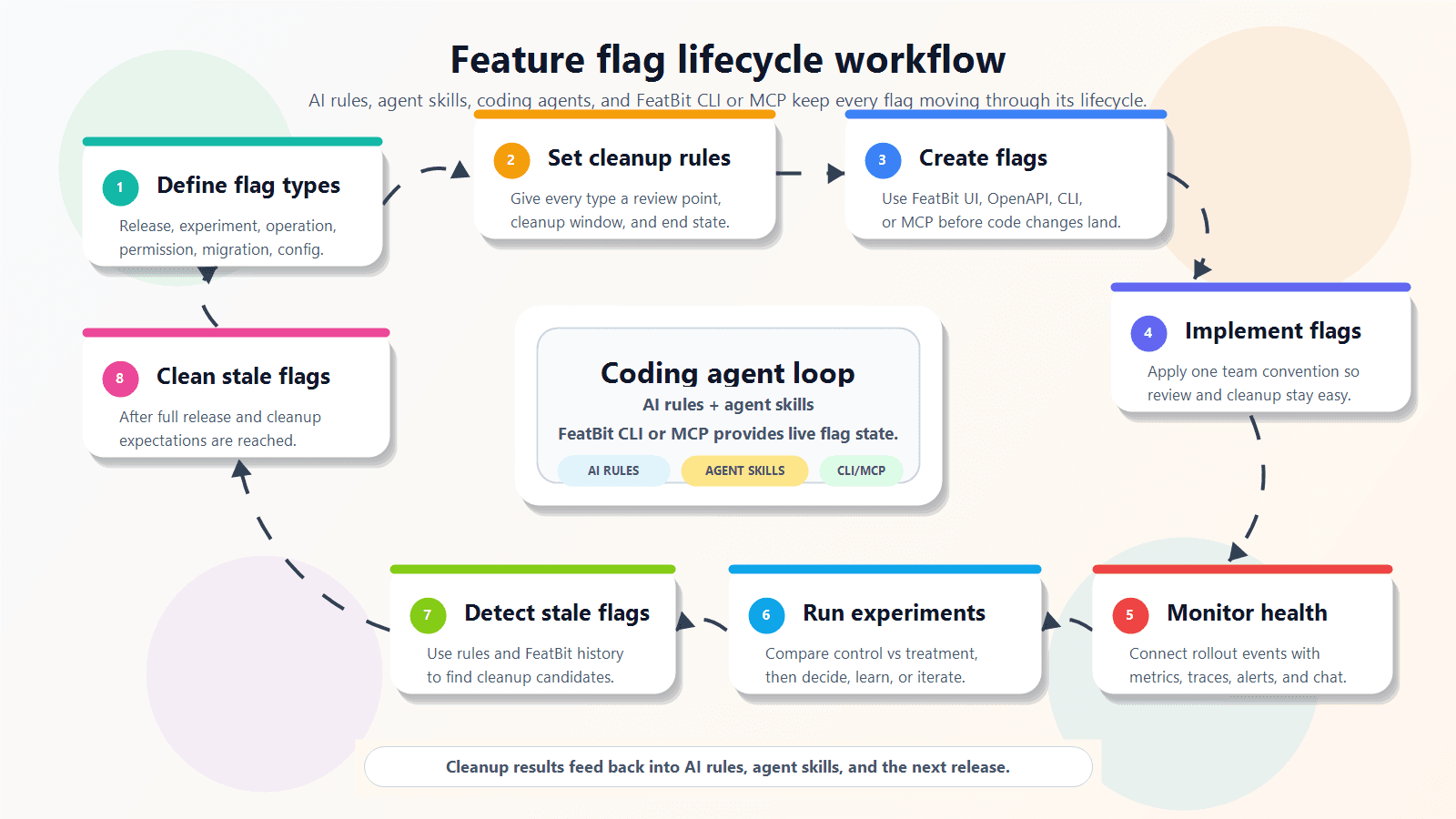 FeatBit feature flag lifecycle workflow